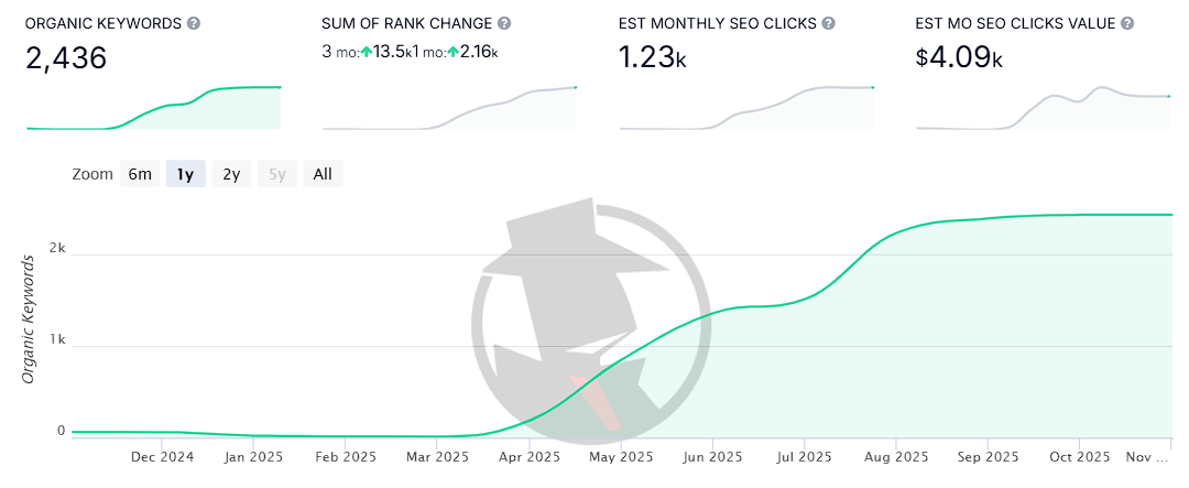 Organic keyword growth trend showing increase to 2,440 ranked keywords